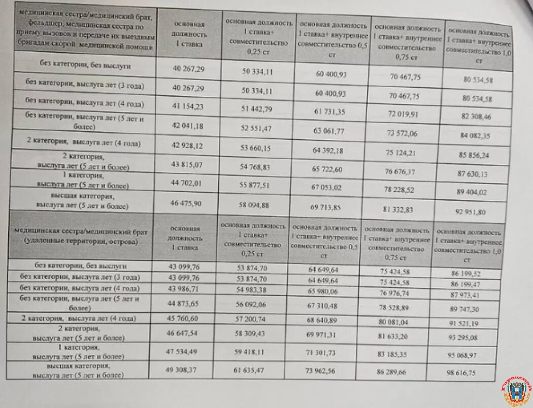 Медики борются за повышение зарплат и пишут президенту, а им говорят, что  считать не умеют | Ростов 161 - Городской портал Дона | Дзен