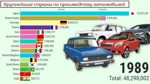 Крупнейшие страны по производству автомобилей