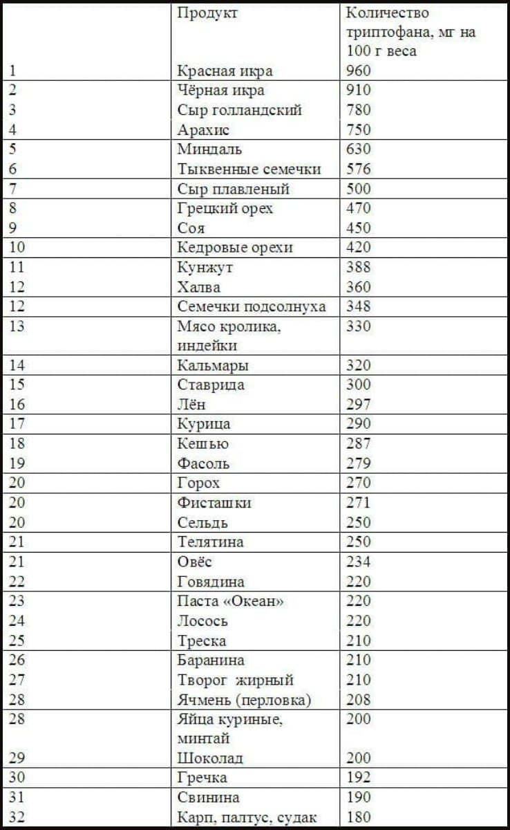 Триптофан в еде. Продукты с высоким содержанием триптофана таблица. Триптофан продукты содержащие таблица. Содержание триптофана в продуктах питания таблица. В каких продуктах содержится триптофан.