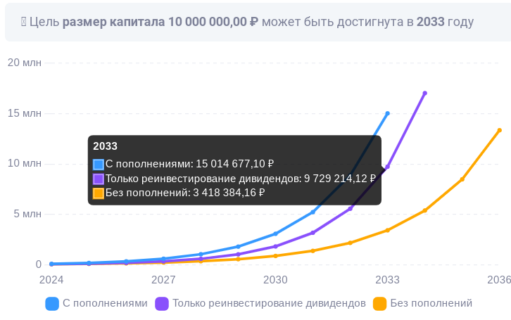 Судя моему плану, к 2033 году я наберу уже 15 миллионов рублей.