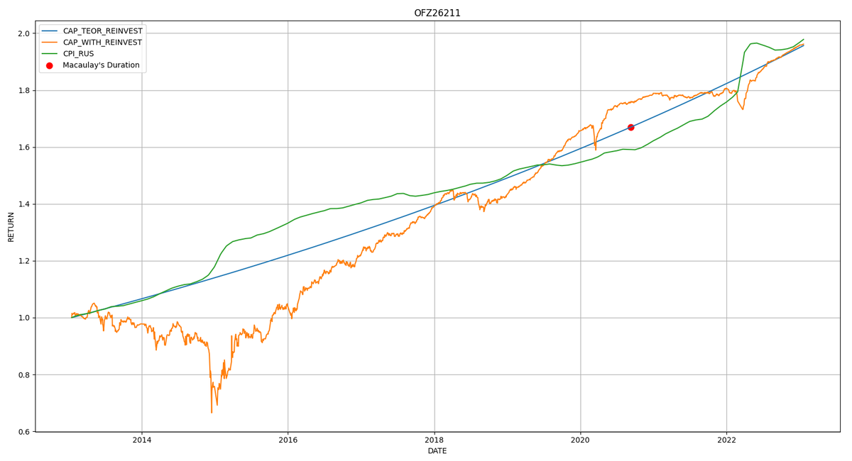 ОФЗ 26211 и инфляция