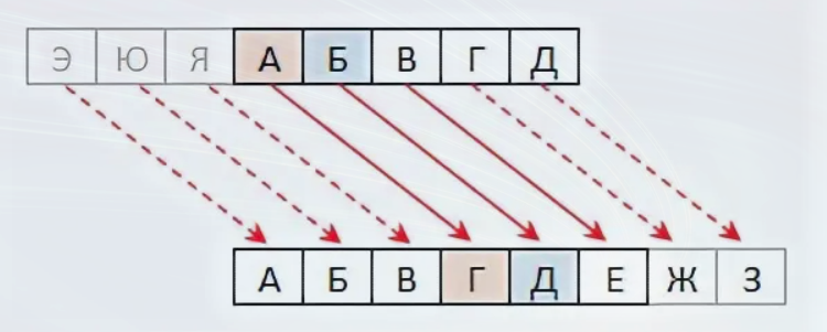 Шифр цезаря сдвиг. Дешифровка Шифра Цезаря. Шифр Цезаря со сдвигом. Шифр Цезаря rot1
