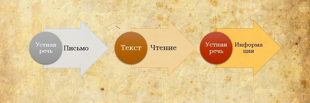 Схема взаимосвязи письменности и чтения 