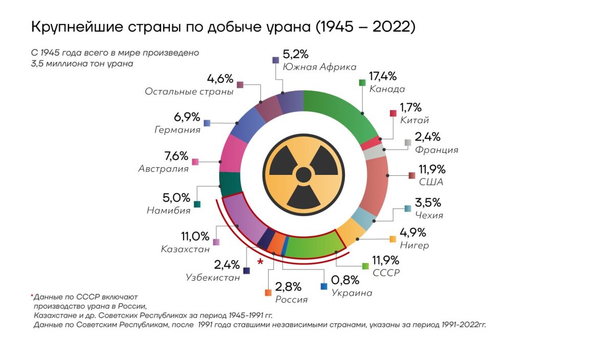 Производители урана