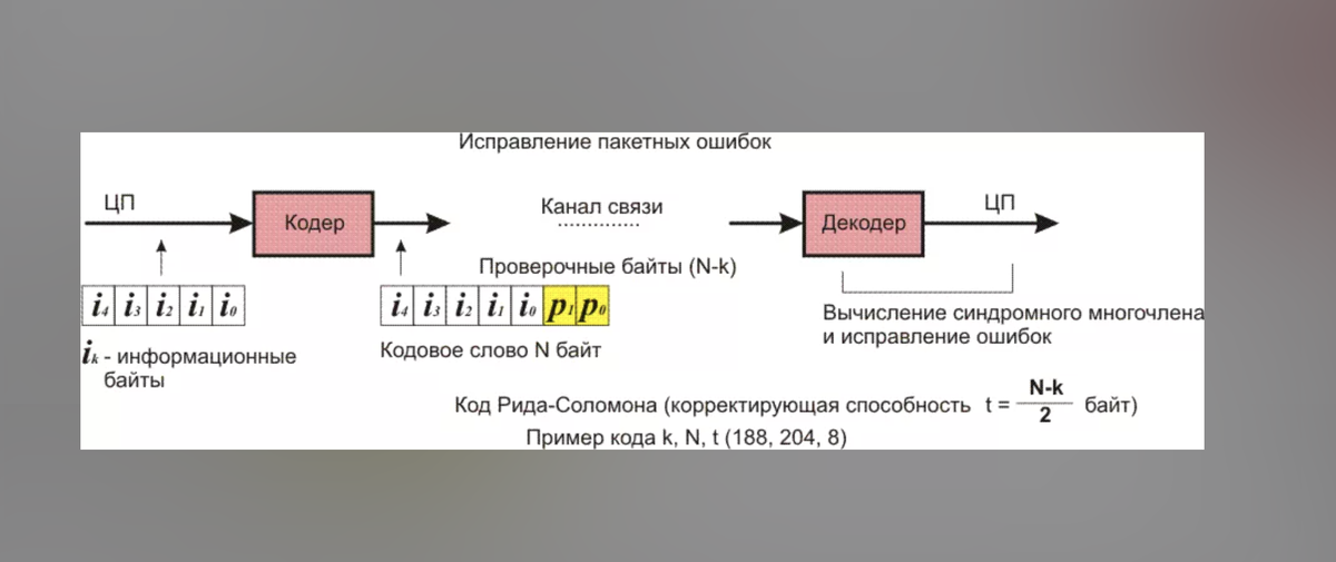 алгоритм коррекции ошибок Рида-Соломона