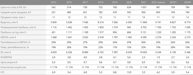 График роста недвижимости в россии. Snp 500. График котировок золота за год. Изменение климата на планете график. Динамика стоимости золота.