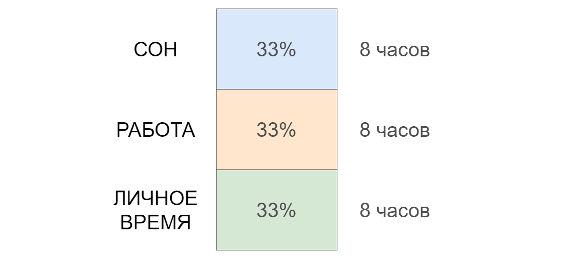 Стандартное распределение времени