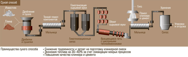 Технологическая схема производства цемента по мокрому способу. Технологическая схема производства пц клинкера. Сухой и мокрый способ. Технологическая схема производства портландцемента. Схема производства цемента сухим способом.