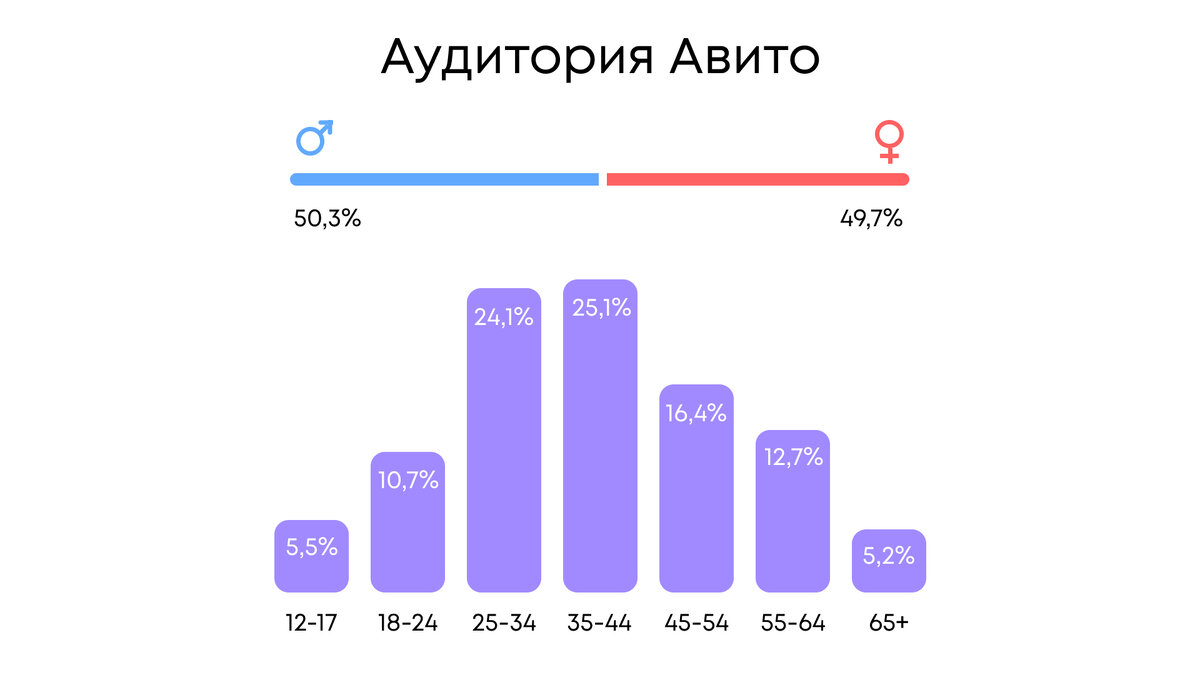 Аудитория авито. Таблица аудитории авито. Аудитория авито. Сколько пользователей авито. Аудитория авито статистика.