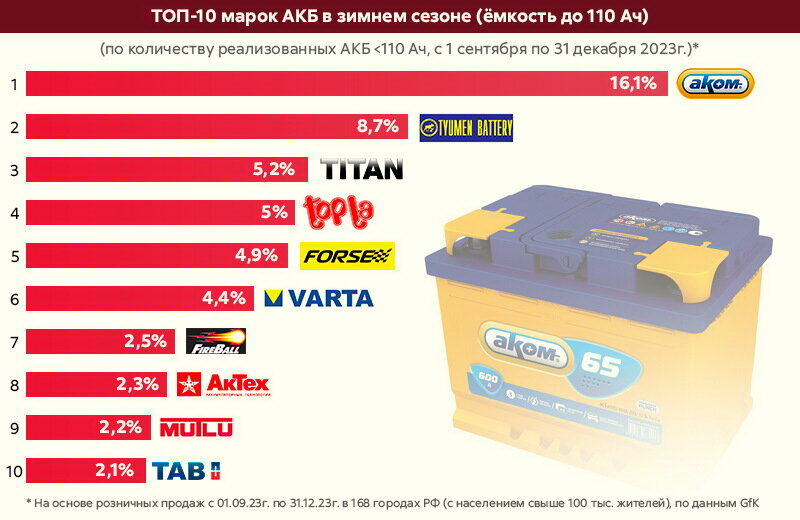 Рейтинг на основе аналитических данных GfK. Инфографика: «Колёса Даром»