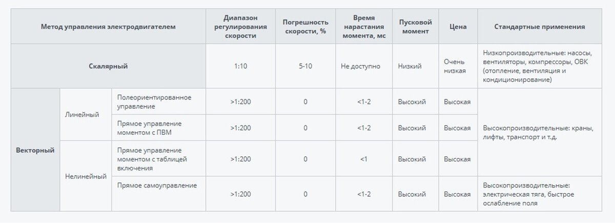 Различия между ПЧ с векторным и скалярным типом управления