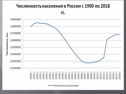 Учтите, что на диаграмме нолик в данных по численности пропущен))