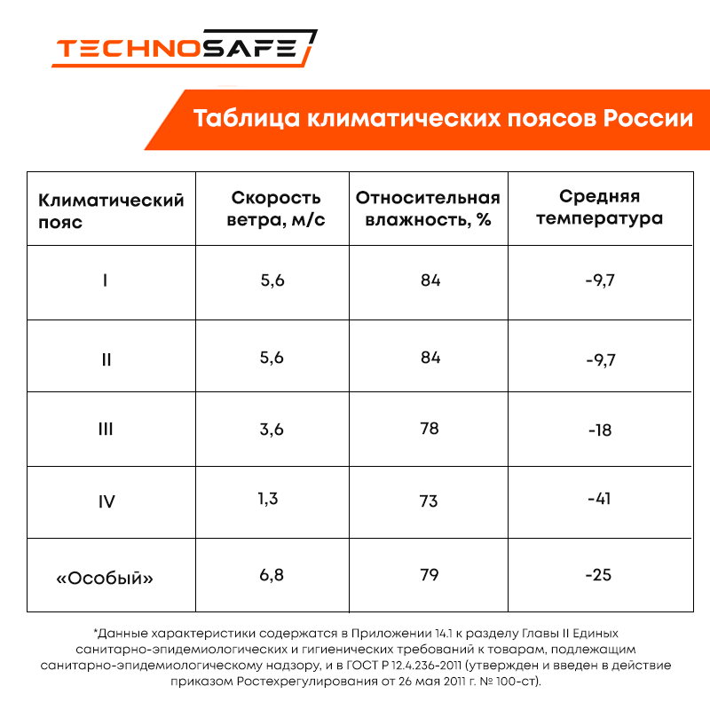 Чем отличаются климатические условия каждого из них