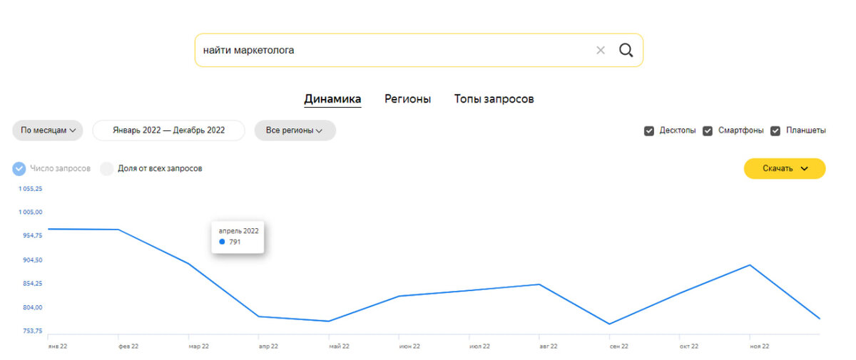 Источник: https://wordstat-2.yandex.ru/