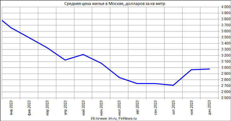 Что увеличилось в январе 2023