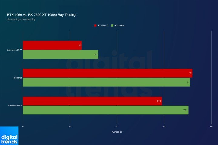 Amd radeon rx 7600 vs 4060