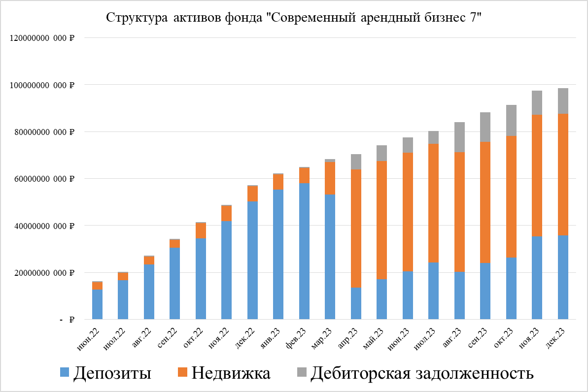 Структура активов фонда "Современный арендный бизнес 7"