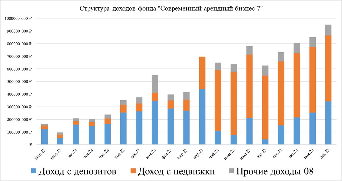 Структура доходов фонда "Современный арендный бизнес 7"