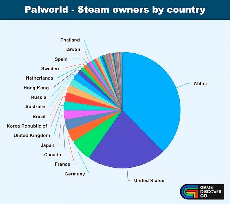    Аудитория Palworld