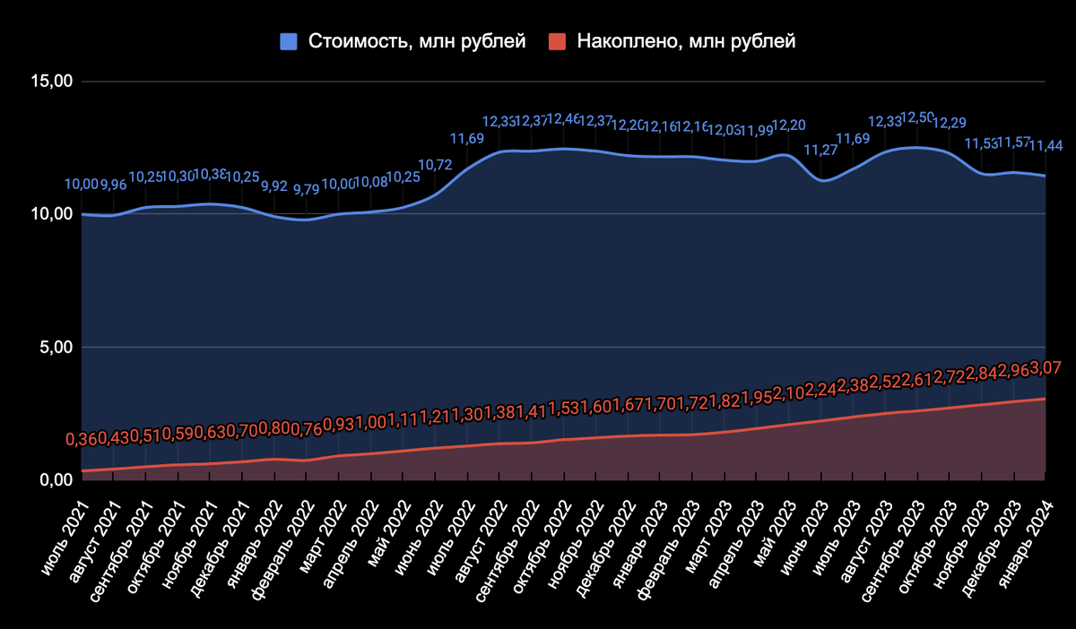 Продолжаю следить за тем, что происходит с ценами на недвижимость в Москве и в Сочи. Города интересны тем, что недвижимость там себя ведет вообще по-разному. В прошлый раз я смотрел ноябрь–декабрь.-6