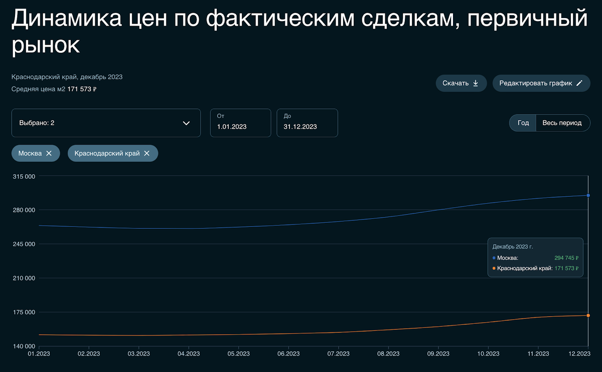 Данные отсюда: https://sberindex.ru/ru/dashboards/real_estate_deals_primary_market 