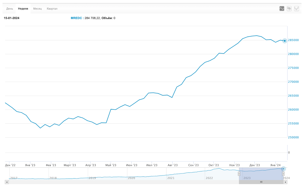 Данные отсюда: https://www.moex.com/ru/index/MREDC/technical/ 
