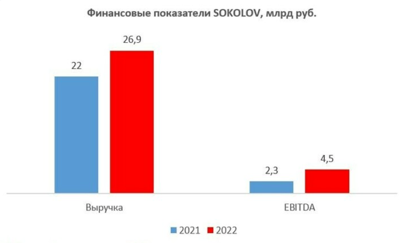 Финансовые показатели