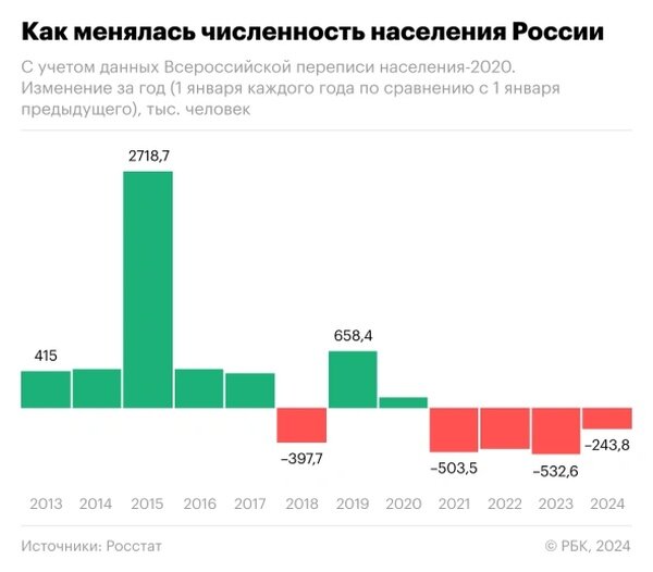    В России живёт более 146 млн человек, подавляющее большинство — в городах