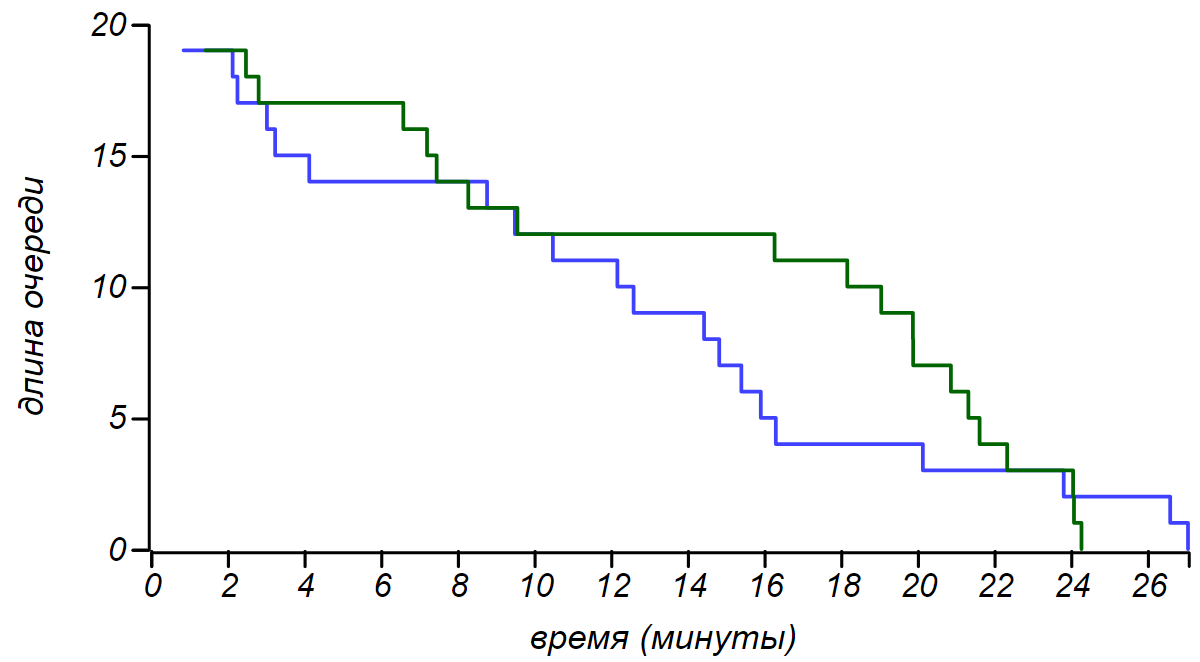 Перемещения двух очередей как пуассоновских процессов с равной интенсивностью. То одна, то другая «вырывается вперед» на какое-то время.