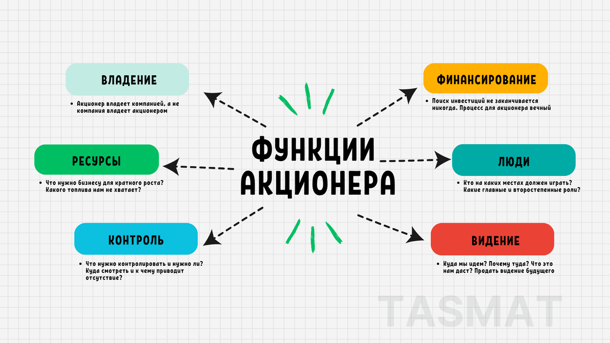 Функции акционера компании | TASMAT | Дзен