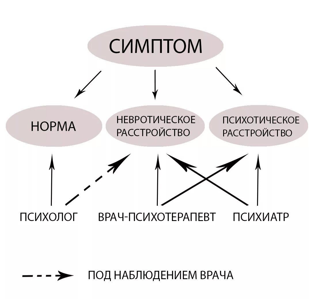 #пост002 #тема005 #психиатр #психотерапевт #психолог 