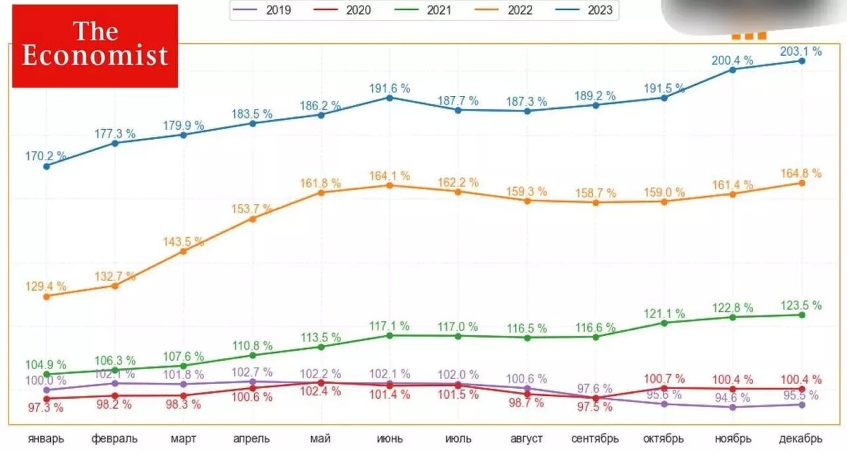 Инфляция в России по годам. Фото: The Economist