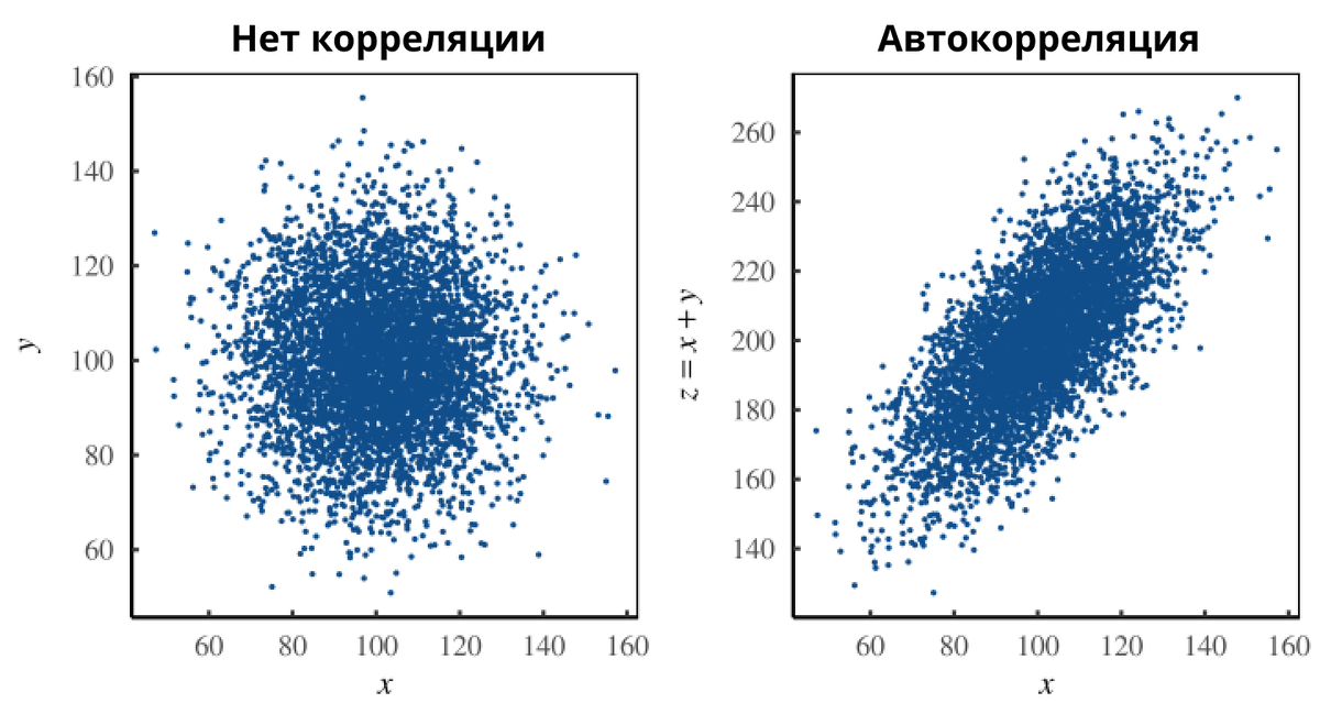 Рисунок 1. Генерация автокорреляции. На левой панели изображены случайные величины x и y, которые являются некоррелированными. На правой панели показано, как эта некоррелированность может быть преобразована в автокорреляцию. Мы определяем переменную z, которая сильно коррелирует с x. Проблема в том, что z оказывается суммой x + y. Таким образом, мы коррелируем x с самим собой. Переменная y добавляет статистический шум.