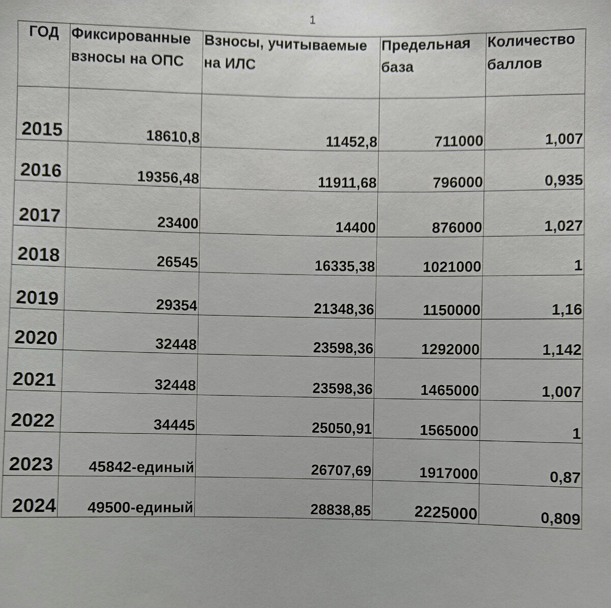 Мои расчёты пенсионных баллов для ИП