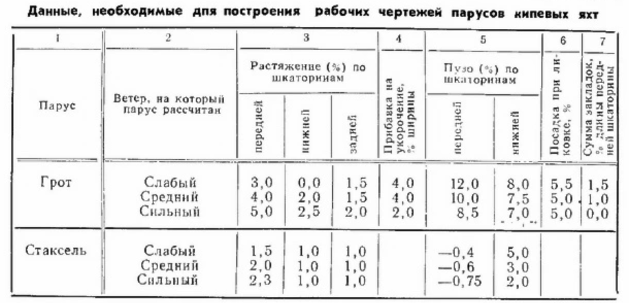 Таблица 2 - Данные для проектирования парусов килевых яхт