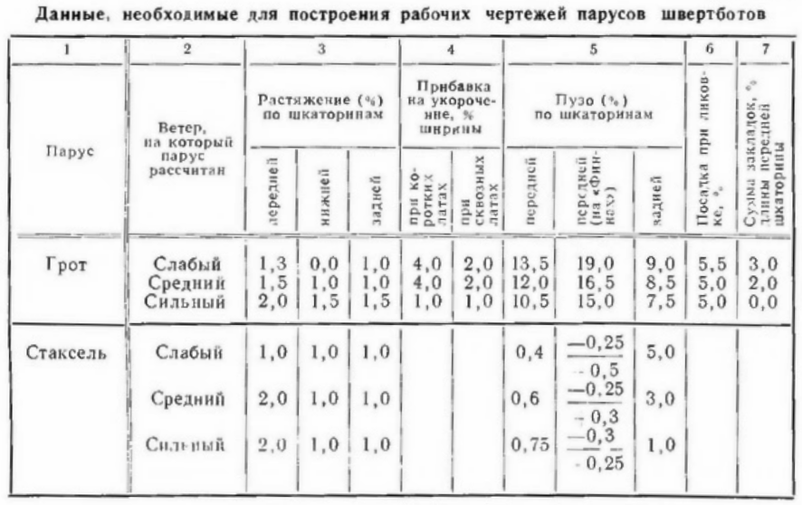 Таблица 1 - Данные для проектирования парусов швертботов