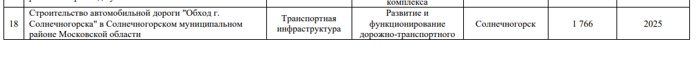 Обход Солнечногорска в документе планируемых объектов инфраструктуры с Инвестиционного портала Московской области.