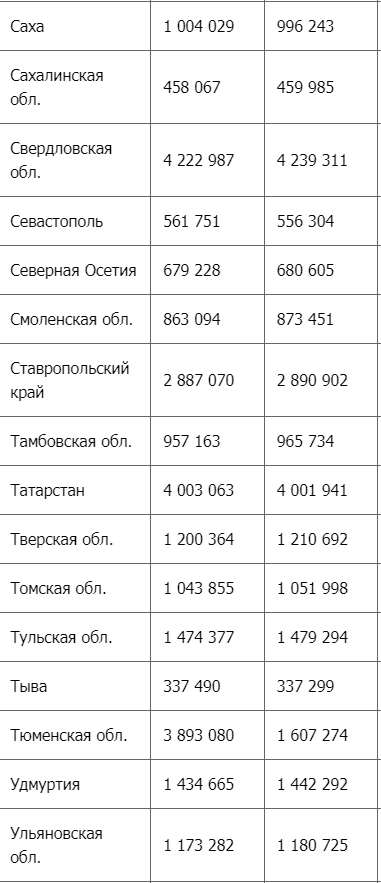 Население россии 2020 таблица Призывающим "валить" из России стоит задуматься о демографической пирамиде в стр