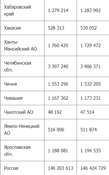 численность населения молдавии на 2023. молдова населения динамика. состав жителей приднестровья. численность населения молдавии. города молдовы по численности населения.