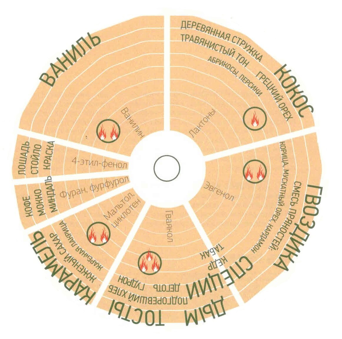Палитра ароматов, формирующихся при выдержке в дубе