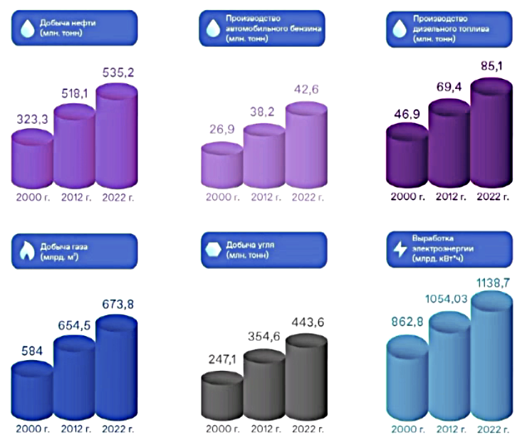 Рис. 1. Функционирование отраслей ТЭК в 2000-2022 гг.