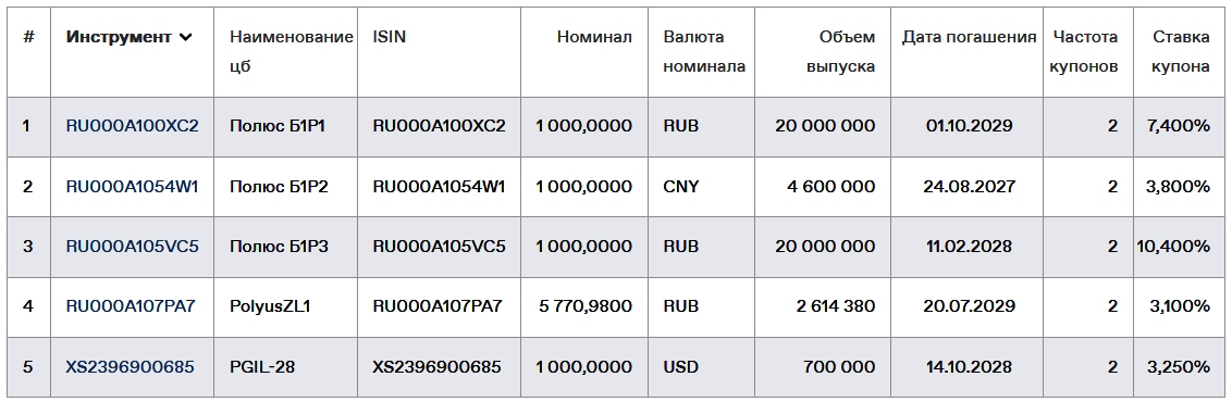 Облигации ПАО Полюс на Мосбирже. Данные от 27.01.2024. Источник: сайт Мосбиржи