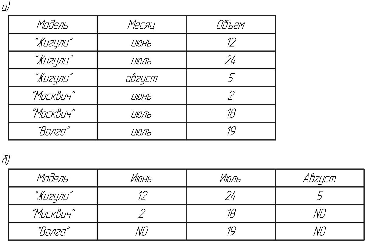 Рис. 2.8. Реляционное и многомерное представление данных