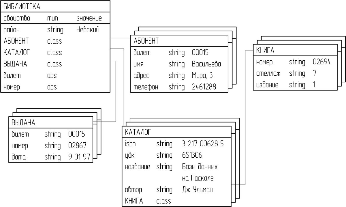 Рис. 2.10. Логическая структура БД библиотечного дела