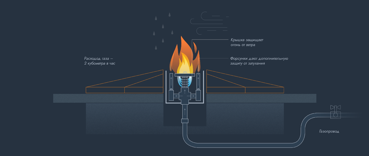 Газовая горелка Вечного огня. Источник: вечныйогонь.рус