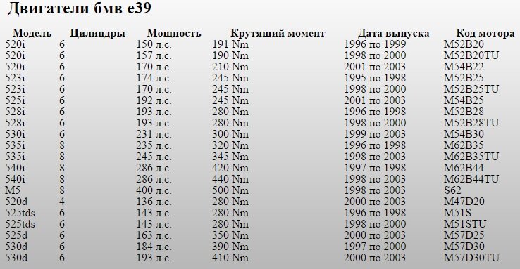 Таблица двигателей БМВ е39. БМВ е39 технические параметры. Таблица двигателей БМВ е34. БМВ е39 2.2 технические характеристики. 0 39 сколько