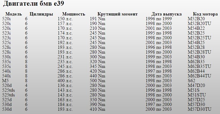 0 39 сколько. Таблица двигателей БМВ е39. БМВ е39 технические параметры. Таблица двигателей БМВ е34. БМВ е39 2.2 технические характеристики.