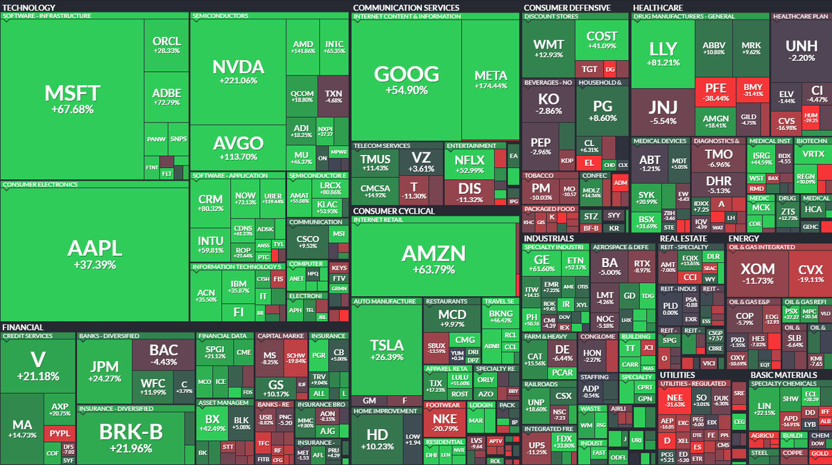 (акции в S&P500 за год. Источник: Finviz)