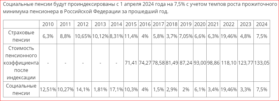 Пенсии с 1 июня 2024 года неработающим