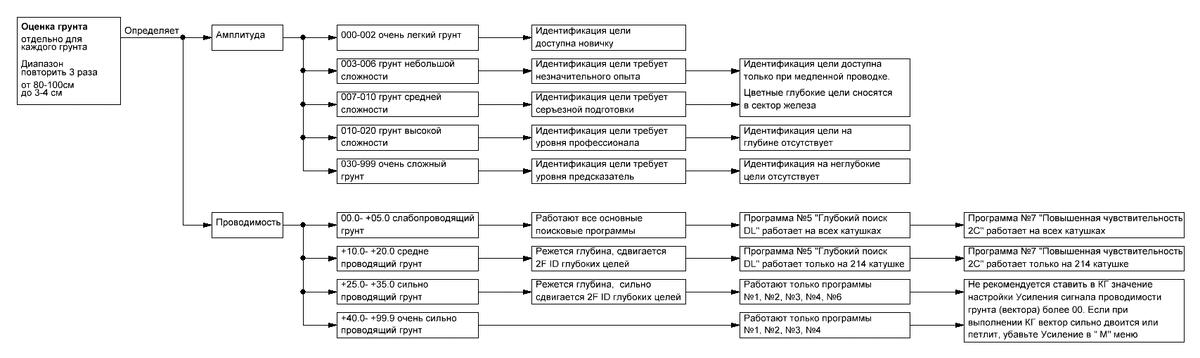 Алгоритм работы с оценкой грунта.